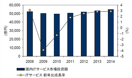 国内ITサービス市場投資額予測、2008〜2014年
