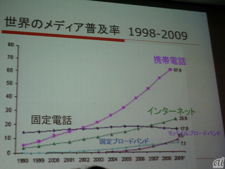 1998年から現在までのメディア普及率