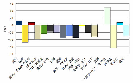 2009年における国内サーバ市場、産業分野別投資額の前年比成長率