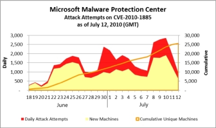 ヘルプとサポートセンターの脆弱性に対する攻撃のグラフ