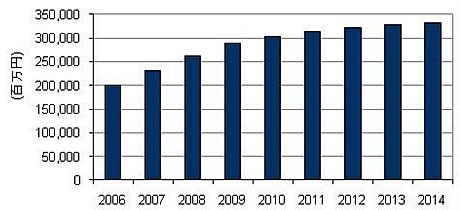 2006〜2014年における国内広域イーサネットサービス市場エンドーユーザー売上額予測