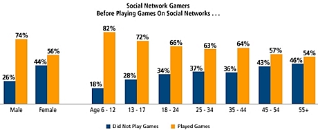 Social Network Gamingレポート