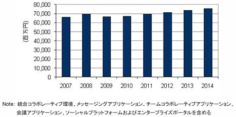 国内コラボレーティブアプリケーション市場売上額予測、2007〜2014年