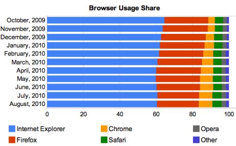 IEは今でも最もユーザーの多いブラウザだが、この1年間、Chromeのシェアが拡大する一方で、IEのシェアは縮小している。