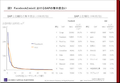 FacebookとmixiにおけるSAPの集中度合い