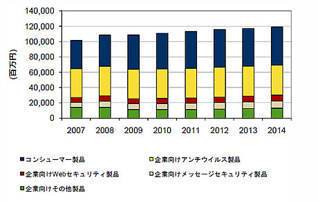 国内セキュアコンテンツ管理ソフトウェア市場機能別売上額予測、2007〜2014年