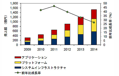 2009〜2014年、国内クラウドサービス市場セグメント別売上額予測