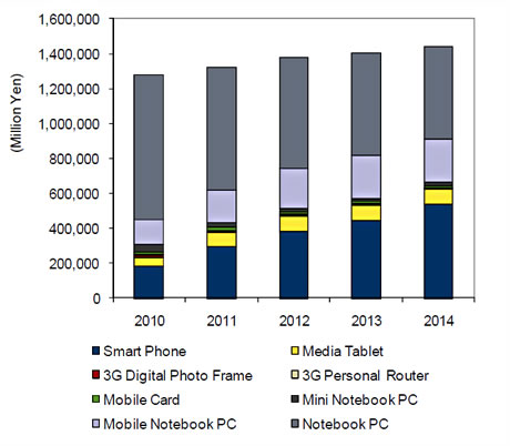 2010〜2014年、国内モバイルデバイス市場規模予測