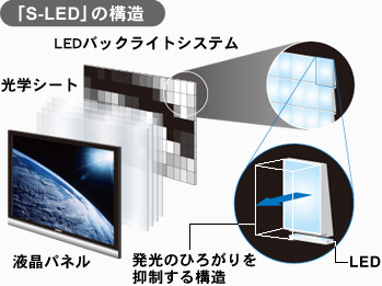 「S-LED」の構造図