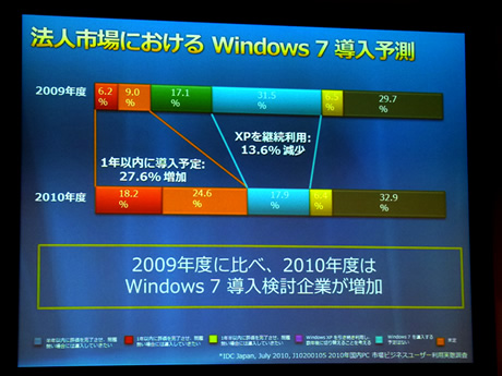 法人市場におけるWindows 7導入予測