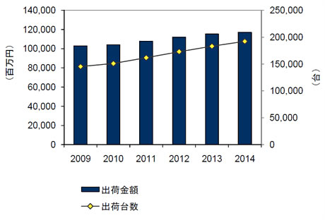 2009〜2014年国内データセンター向けサーバ市場出荷金額予測