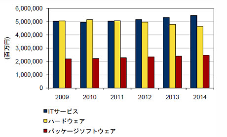 2009〜2014年、国内IT市場投資額予測