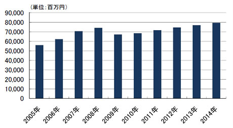 2005〜2014年、国内ストレージソフトウェア市場売上実績および予測
