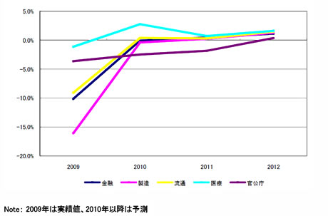 2009〜2012年における国内IT市場主要産業の前年比成長率の推移予測