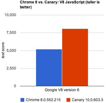 この新しいJavaScriptエンジンは、GoogleのV8ベンチマークでも良い成績を収めた。