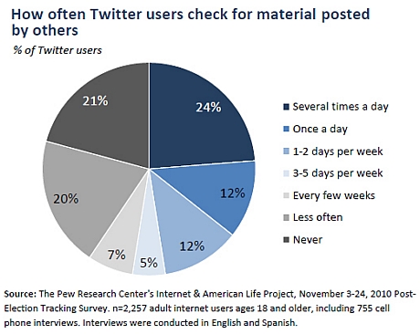 Twitterの利用実態に関する調査結果