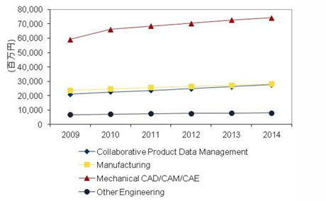 2009〜2014年国内Core PLMアプリケーション市場ソフトウェアセグメント別市場予測