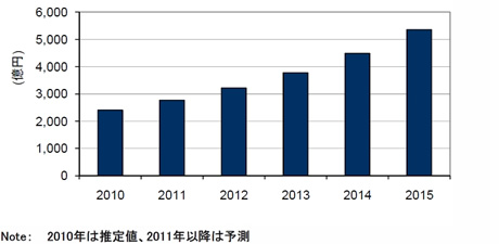 2010〜2015年、国内スマートシティ関連IT市場投資額予測