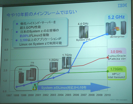 日本IBMでは、zEnterpriseの性能面での進化、コスト面でのメリットを訴求していきたい考えだ。