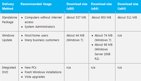 「Windows 7 SP1」のダウンロードサイズ（配布方法別）