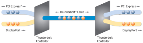 Thunderboltにおいてデータおよびビデオがどのように同時処理されるかを示す図
