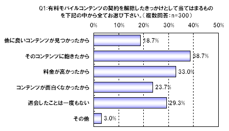 モバイルコンテンツの継続率に関する調査(下)Q1-2007.05.23.