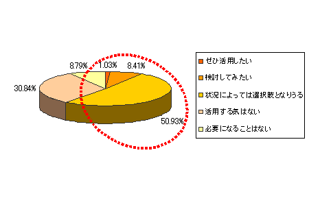 
図2.リバースモゲージの将来の活用可能性（n=1073）