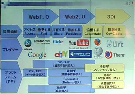 Web 2.0以降のインターネット
