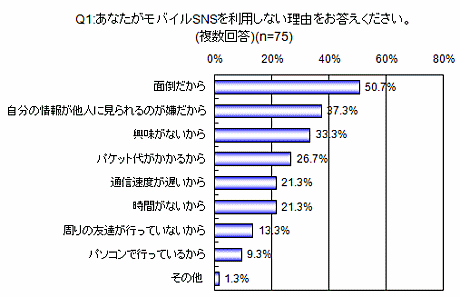 モバイルSNS?