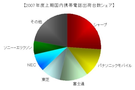 2007年度上期のメーカーシェア