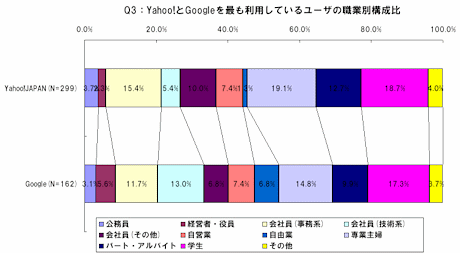 Yahoo!JAPANとGoogleを最も利用しているユーザーの職業別構成比