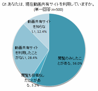 動画共有サイトに関する調査 90 以上のユーザがyoutubeを利用 Cnet Japan