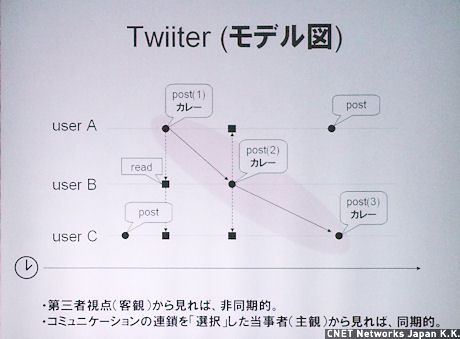 Twitterでのユーザーの同期性を説明した図