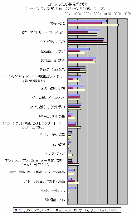 キャリア毎のモバイルインターネット利用に関する調査