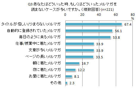 携帯メルマガに関する調査（上）Q3