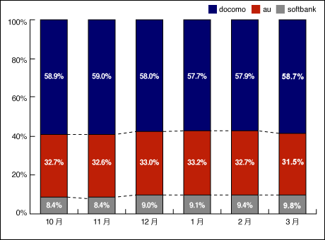 モバイルサイトへのアクセスから見た3キャリアのシェア推移
