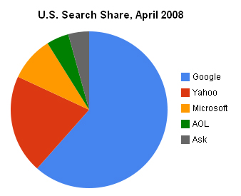 4月米国検索シェア