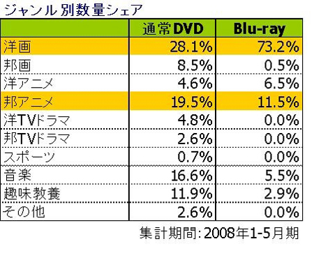 DVDとBlu-ray Discの販売ジャンル別シェア