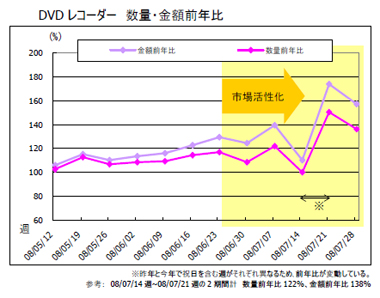 DVDレコーダー数量、金額ベース前年比