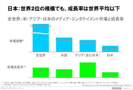全世界・米・アジア日本のメディアエンタテイメント市場と成長率