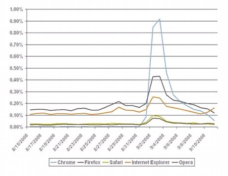 Googleの「Chrome」がブログ等で話題となった率を示すグラフ