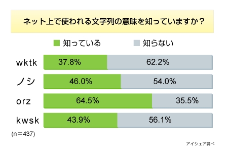 ネット文字列の意味 Orz は6割半 Wktk も4割弱が認知 Cnet Japan