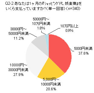 1カ月当たりのショッピングや娯楽費をいくら支払っていますか。