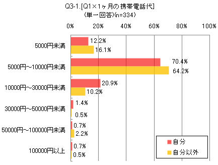 Q1（通話料金の支払い者）×1カ月の携帯電話代