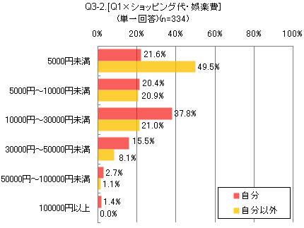 Q1×1カ月のショッピング代・娯楽費