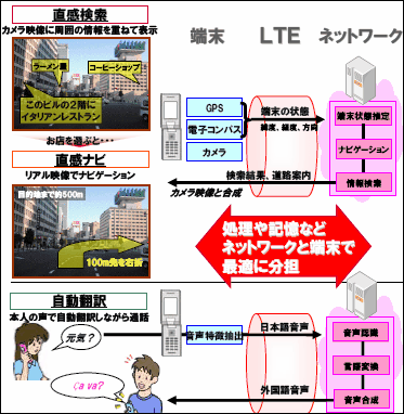 LTEを活用したサービス例