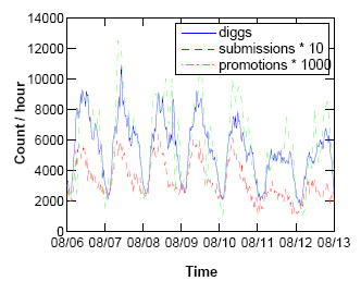 Diggのトラフィックの1日の変化