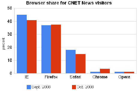 米CNET Newsへのアクセスに見るブラウザシェア
