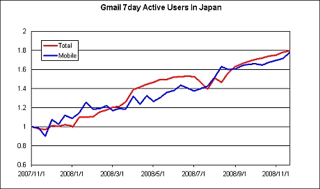 Gmailのアクティブユーザー