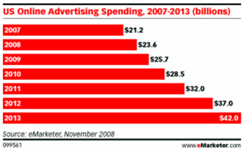 米国内におけるオンライン広告売り上げ予測値のグラフ画像
